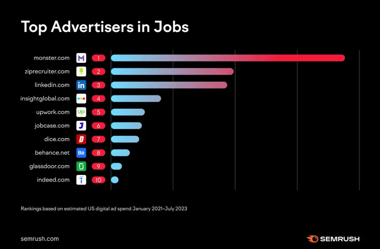 Top job advertisers bar chart showing Monster, ZipRecruiter, LinkedIn with ad spending