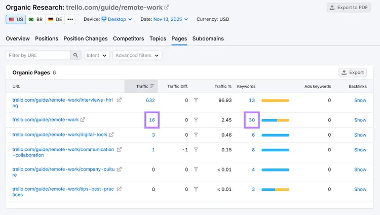 Organic rankings report showing traffic and keyword counts for Trello remote-work pages.