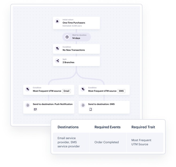 Segment’s drag-and-drop visual builder