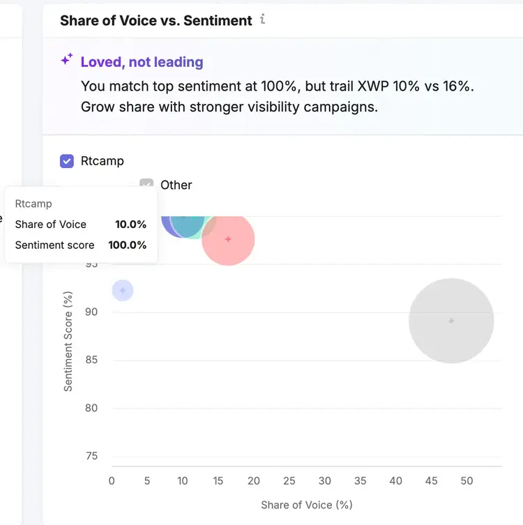 Share of Voice vs. Sentiment scatter chart showing rtCamp at 100% sentiment score with 10% share of voice