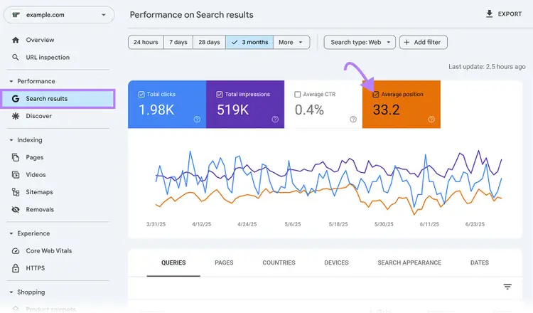 Google Search Console with “Search results” on the left menu highlighted and an arrow pointing to the “Average position” checkbox