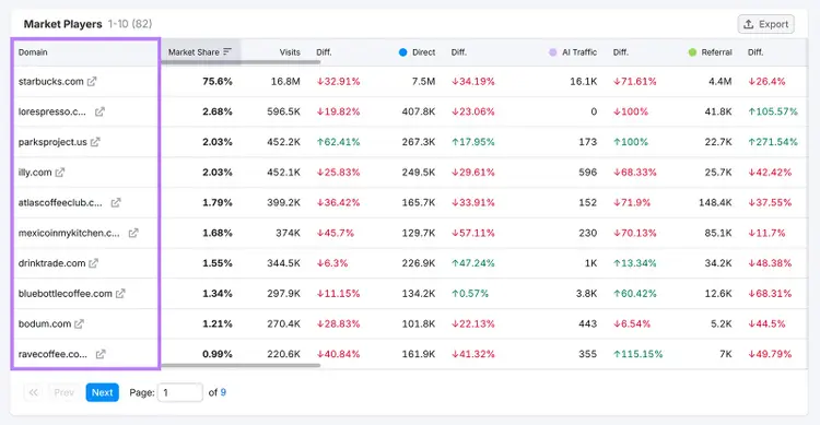 Market players report comparing domains by market share, visits, AI traffic, and referrals