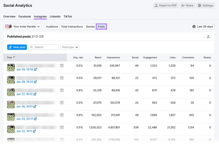 Semrush Social Analytics Instagram tab selected and posts performance table showing published posts with reach, impressions, engagement, likes, comments, and dates.