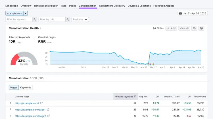 “Cannibalization” report in the Position Tracking tool.