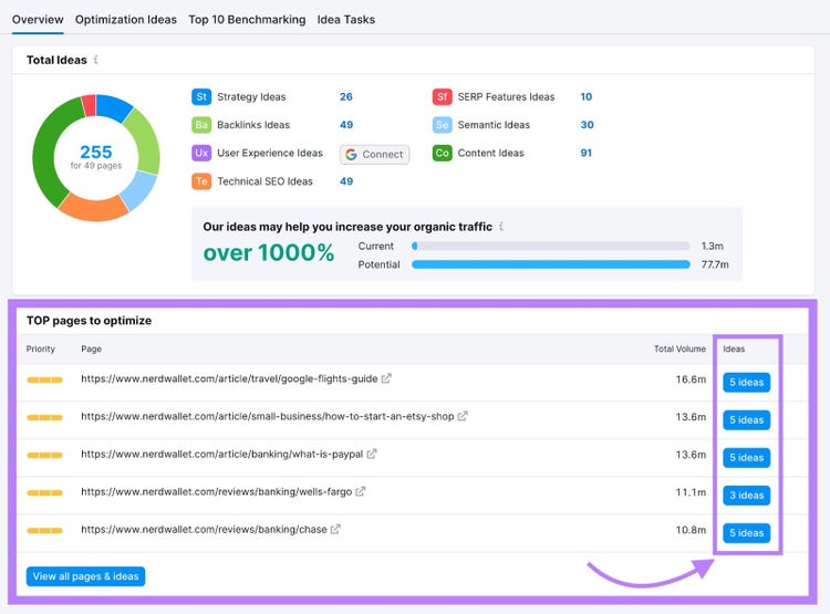 Semrush Site Audit showing 255 total optimization ideas with 1000% potential traffic increase and top pages to optimize