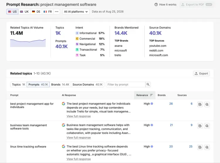 Prompt Research showing data like topics, prompts, intent, brands mentions, source domains, and a list of related topics.