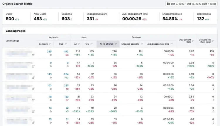 Organic Traffic Insights report