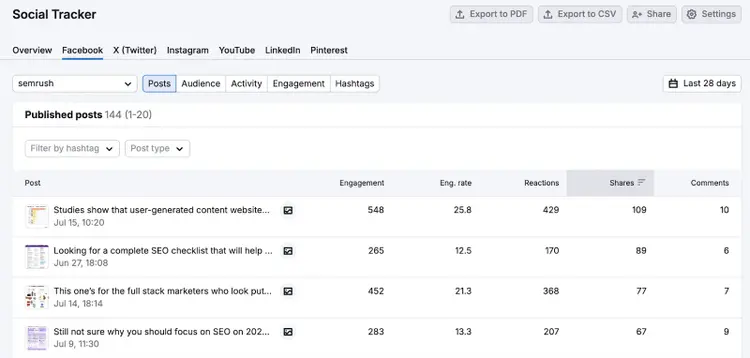 Semrush's Social Tracker tool combines social platforms' analytics into one dashboard to track metrics.