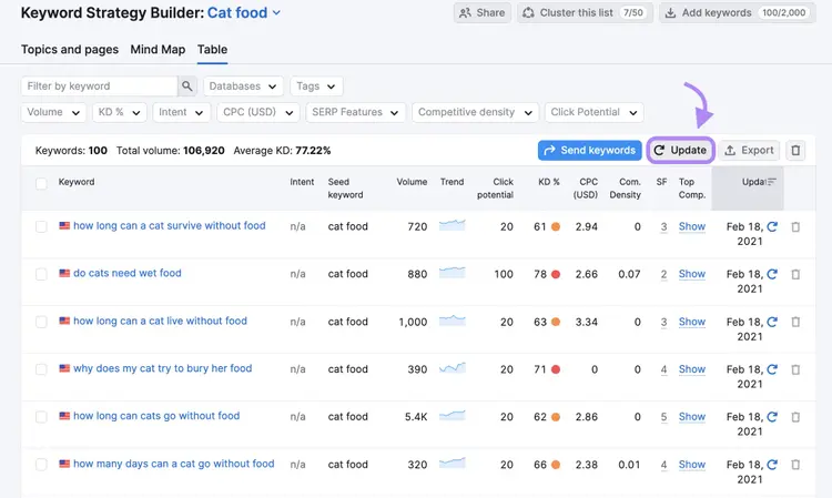 Keyword Strategy Builder table for cat food keywords with KD metrics