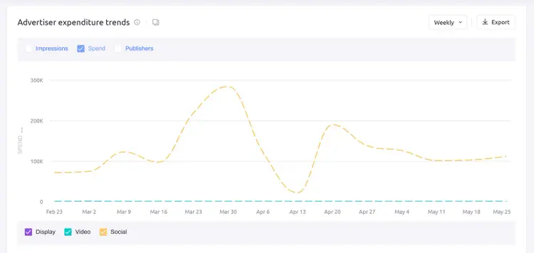 Advertiser expenditure trends chart showing weekly spend across display, video, and social ads