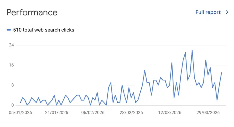 The "Performance" report on Google Search Console showing a graph with web search clicks over time.