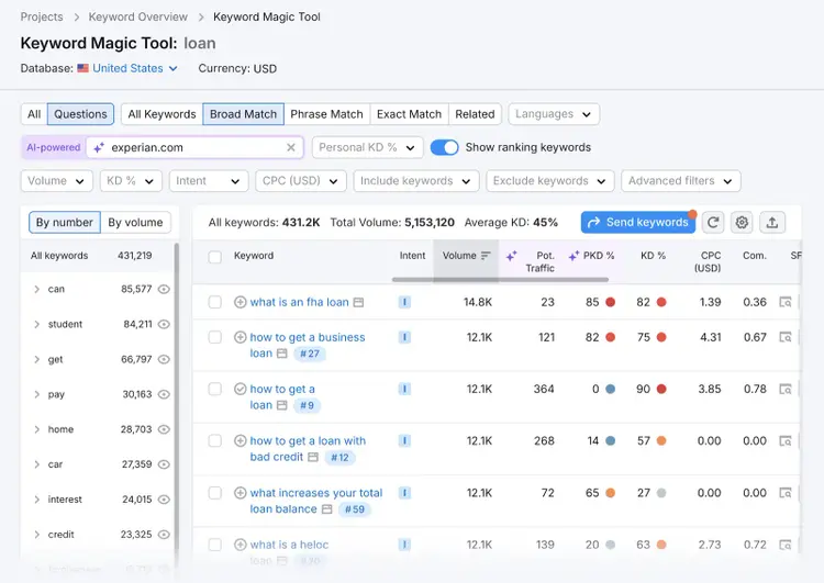 Keyword Magic Tools results for the keyword "loan" and the domain "experian.com" with the "Questions" filter applied