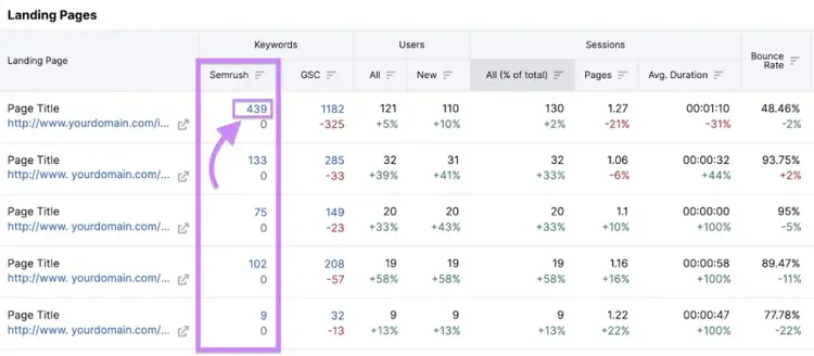 "Semrush" column highlighted in the "Landing Pages" table