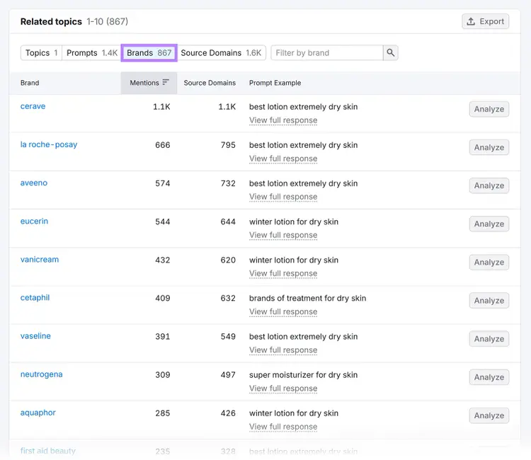 Brand mentions table showing top skincare brands, mention counts, and example prompts from AI-driven research tool