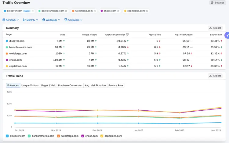 Traffic Overview dashboard