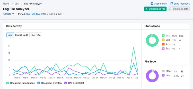 Semrush Log File Analyzer dashboard showing Bots Activity overlapping line graphs with Status Code and File Type pie charts.