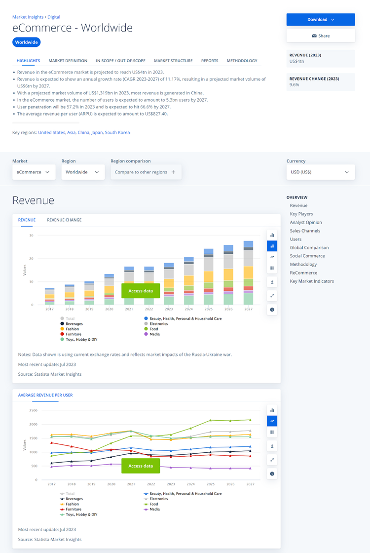 Statista's Market Insights report on ecommerce