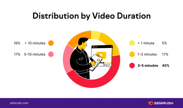 Pie chart showing YouTube video duration distribution with percentages by length