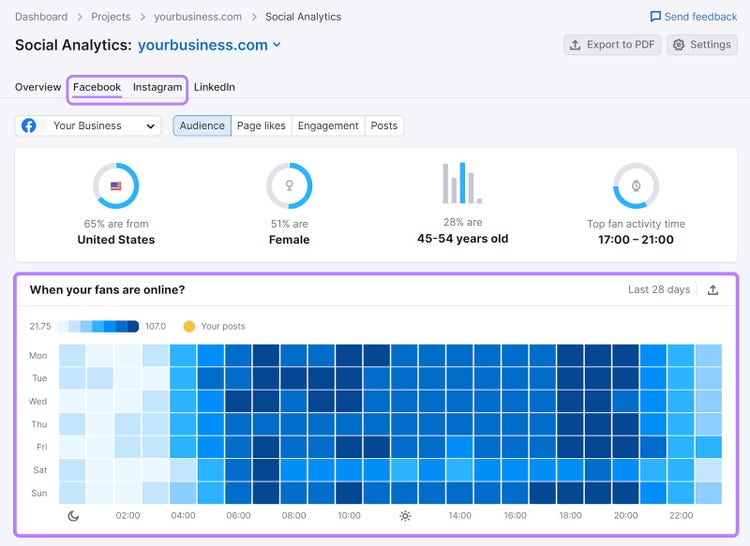 Social Analytics tool showing when Facebook followers are most active