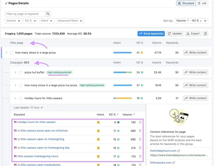 Pages Details report showing 1,055 pages on 3 topics with KD percentages and traffic volume metrics