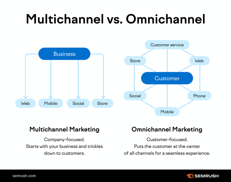 an infographic illustrating Omnichannel vs. Multichannel marketing