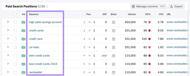 Paid Search Positions report on Advertising Research showing the exact keywords a domain is bidding on.