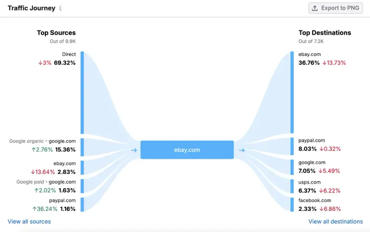 Top sources for this site are direct followed by google organic and google paid. Top destinations are the site itself, PayPal, Google, USPS, and Facebook