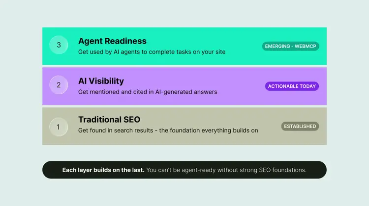 Visibility stack diagram: Traditional SEO (established), AI Visibility (actionable today), Agent Readiness