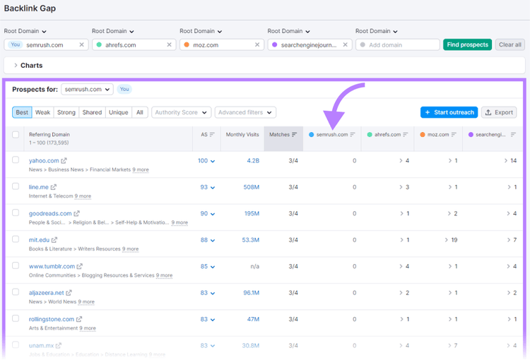 A table showing all prospects for "semrush.com" in Backlink Gap tool