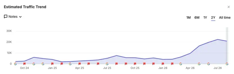 Estimated traffic trend on Organic Rankings showing significant visibility growth between 2024 to 2026.