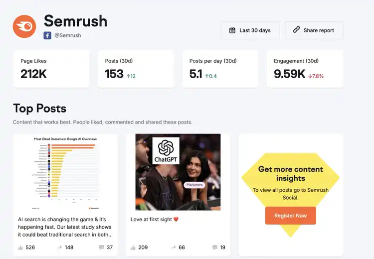 Semrush Social Tracker: 212K page likes, 153 posts, 5.1 posts/day, 9.59K engagement, top posts