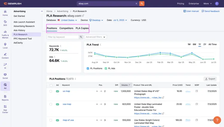 Semrush PLA Research for ebay.com showing 72.7K keywords, 64.6K ads with product listings