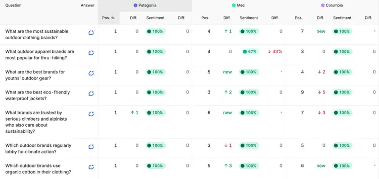 Narrative drivers in AI search: Semrush