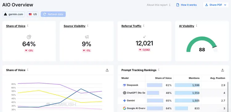 Semrush Enterprise AIO allows enterprise organizations to monitor their presence across LLMs at scale.