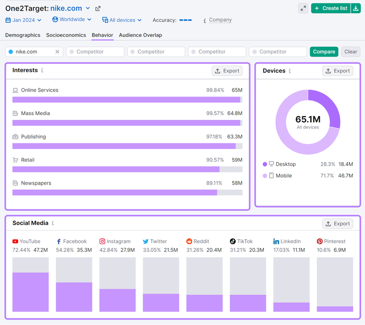 "Behavior" tab in One2Target tool shows audience interests, device types, and most-used social media platforms