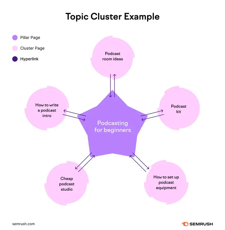 topic cluster examples shows podcasting for beginners as the pillar page with hyperlinks going to and from cluster pages like podcast kit and cheap podcast studio