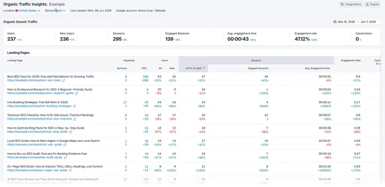 Semrush Organic Traffic Insights dashboard showing landing page traffic and engagement metrics