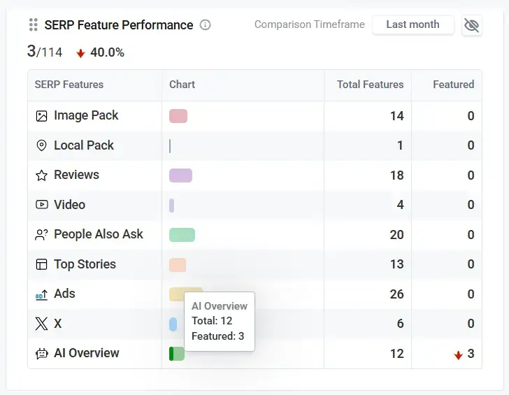 SERP Feature Performance table shows how your visibility has changed over time.