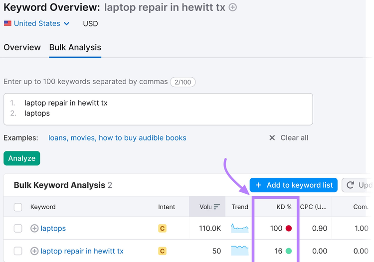 an example of keyword difficulty score (KD %) shown in Keyword Overview tool