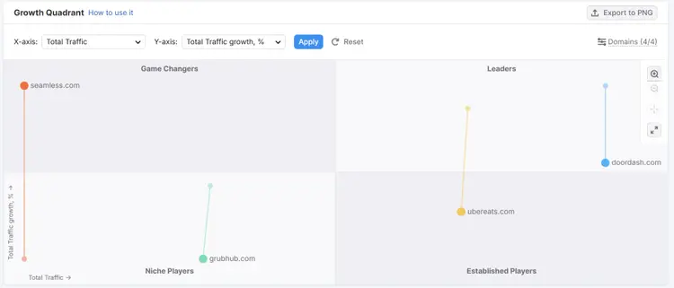 Growth Quadrant chart mapping market positions in four quadrants with competitor locations
