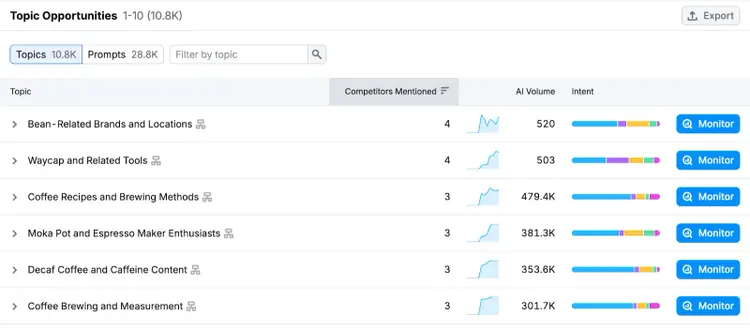 AI Visibility Overview showing topic opportunities for a coffee brand