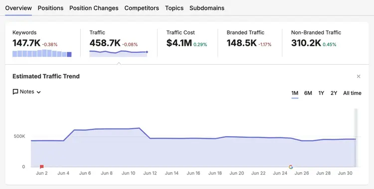 Organic Research report showing traffic trend for a domain over the month of June 2026.