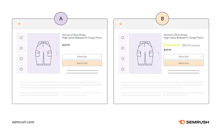 Two side-by-side product pages. Version A shows a basic layout with product name, price, and no reviews. Version B includes product name, price, and a star rating reviews.