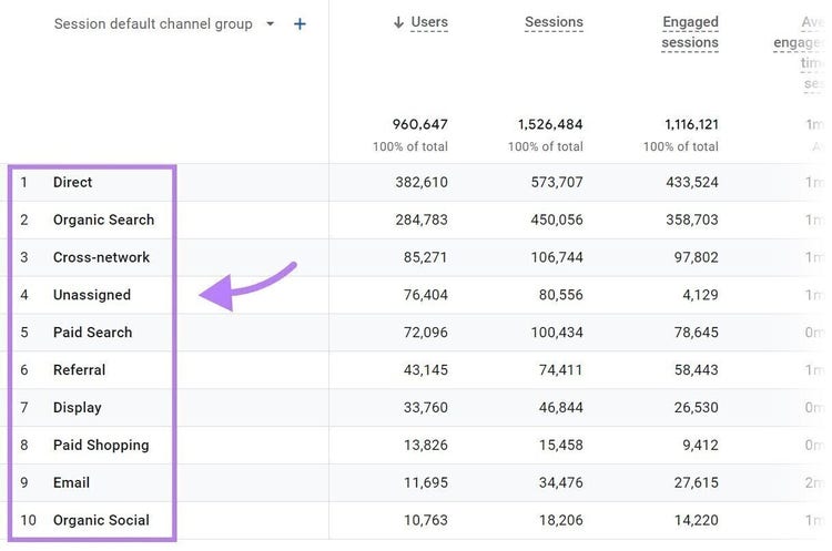 GA4 shows you a breakdown of your traffic by channel