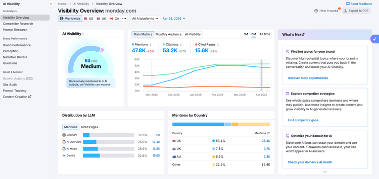 Semrush's AI Visibility report showing how a brand is performing across LLMs with metrics like audience, mentions, and cited pages.