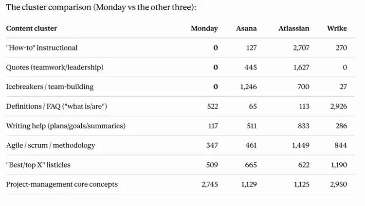 Citation gap analysis on Claude showing performance by content cluster for four competing domains.