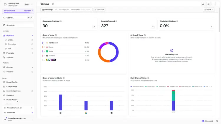 AthenaHQ Olympus dashboard showing responses, tracked sources, citation rate, share of voice, and model-level trends
