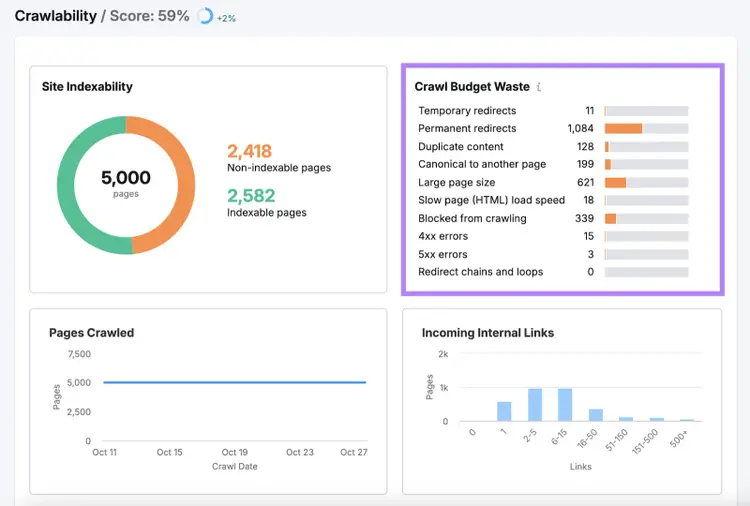 crawl budget waste shows most waste comes from permanent redirects, large page size, and pages blocked from crawling