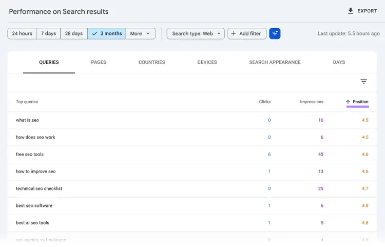 Google Search Console query report sorted by average position, with clicks and impressions for each keyword