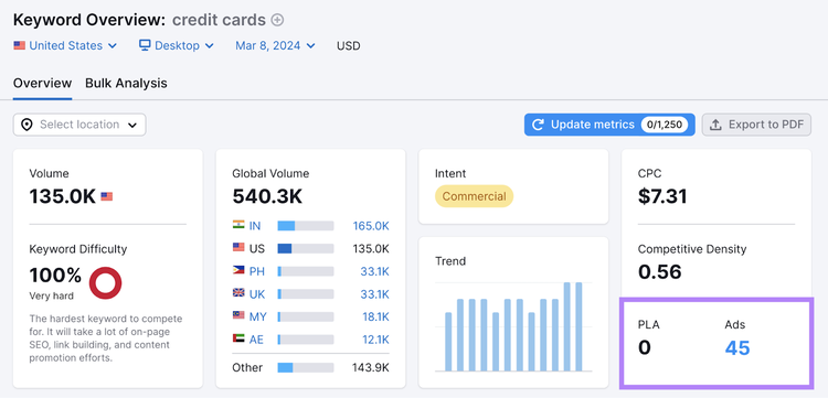 PLA and Ads data for "credit cards" shown in Keyword Overview